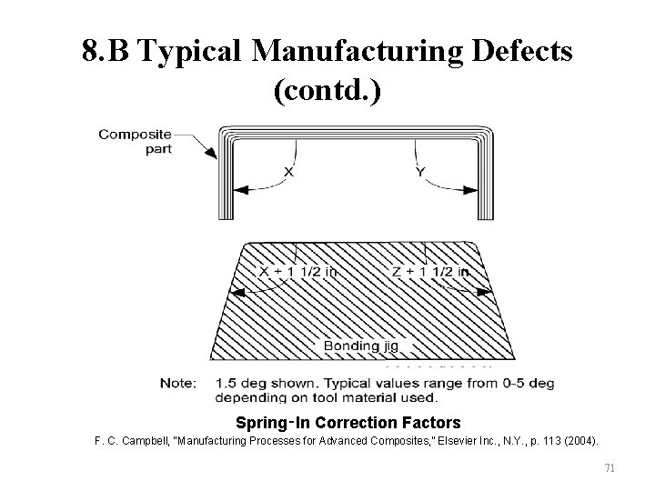 8. B Typical Manufacturing Defects (contd. ) Spring‑In Correction Factors F. C. Campbell, “Manufacturing