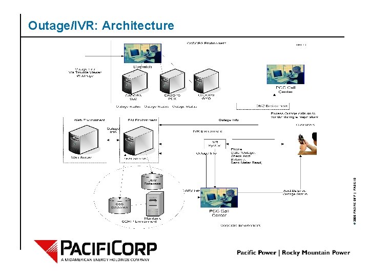 © 2006 PACIFICORP | PAGE 10 Outage/IVR: Architecture 