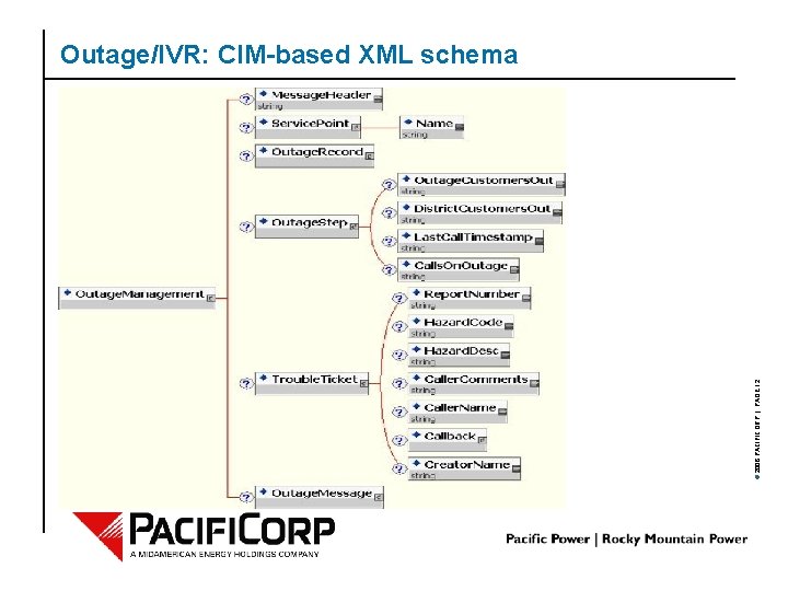 © 2006 PACIFICORP | PAGE 12 Outage/IVR: CIM-based XML schema 