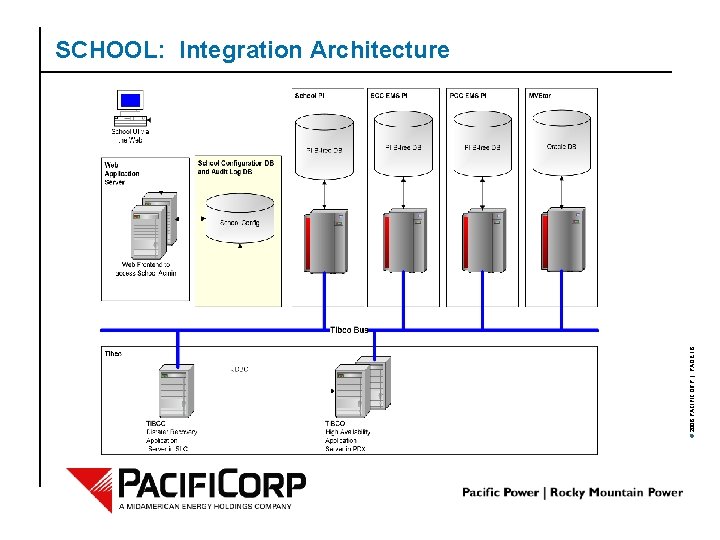 © 2006 PACIFICORP | PAGE 16 SCHOOL: Integration Architecture 