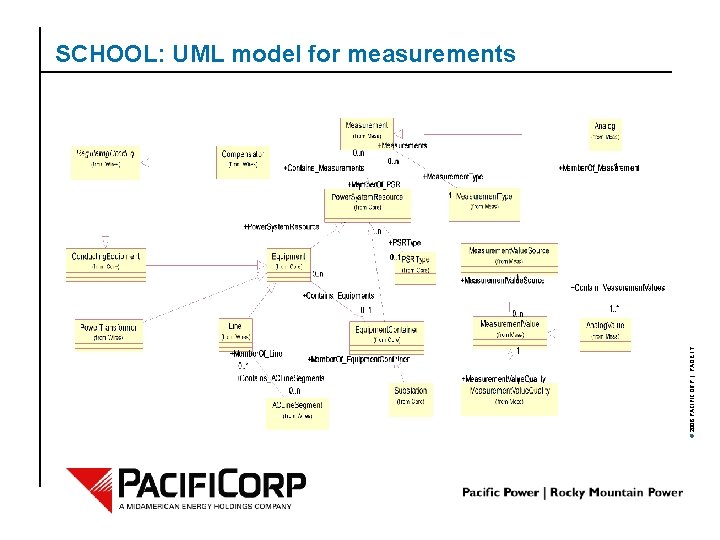 © 2006 PACIFICORP | PAGE 17 SCHOOL: UML model for measurements 
