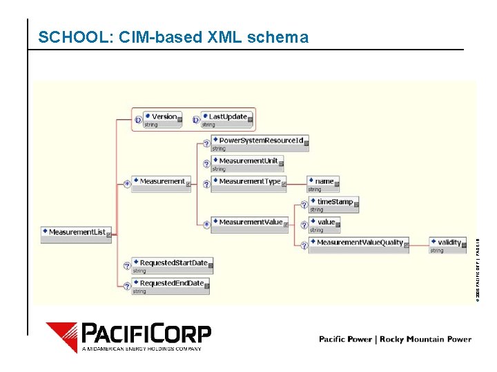 © 2006 PACIFICORP | PAGE 18 SCHOOL: CIM-based XML schema 