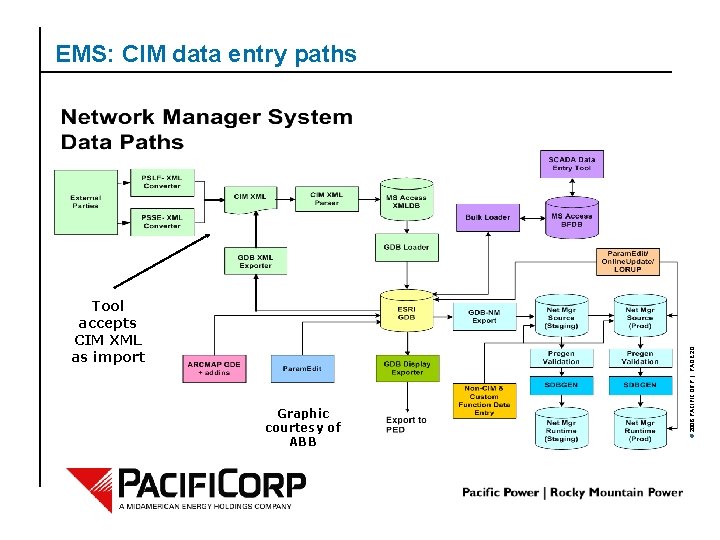 Tool accepts CIM XML as import Graphic courtesy of ABB © 2006 PACIFICORP |