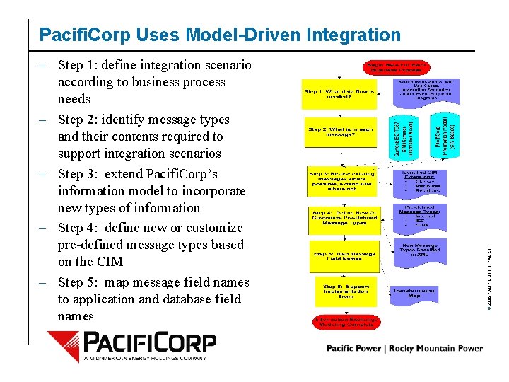 – Step 1: define integration scenario according to business process needs – Step 2: