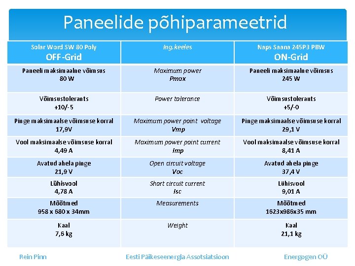 Paneelide põhiparameetrid Solar Word SW 80 Poly Ing. keeles Naps Saana 245 P 3