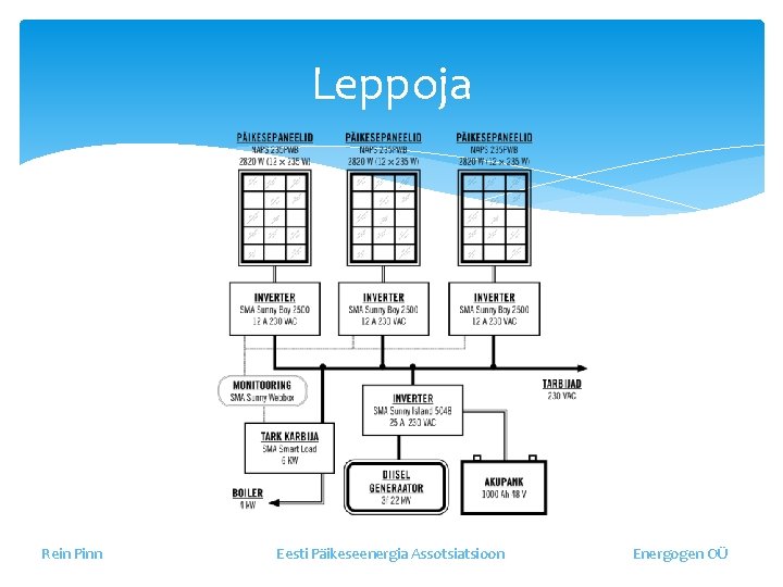 Leppoja Rein Pinn Eesti Päikeseenergia Assotsiatsioon Energogen OÜ 