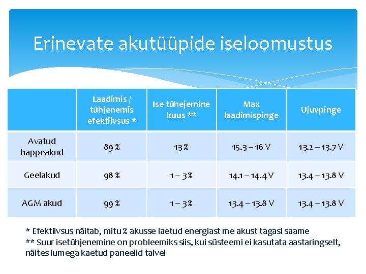 Erinevate akutüüpide iseloomustus Laadimis / tühjenemis efektiivsus * Ise tühejemine kuus ** Max laadimispinge