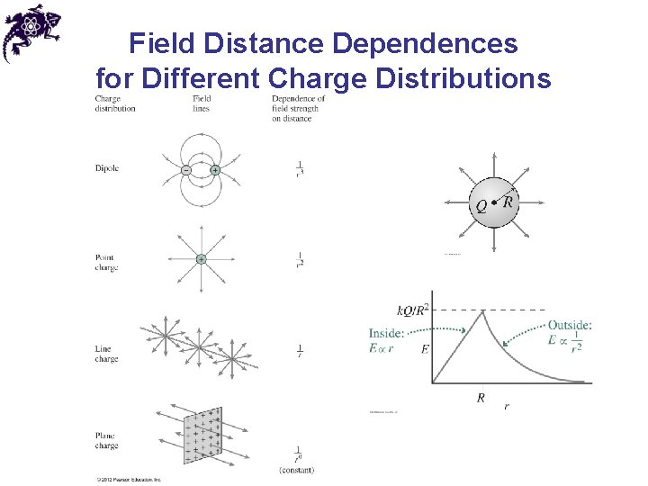 Field Distance Dependences for Different Charge Distributions 