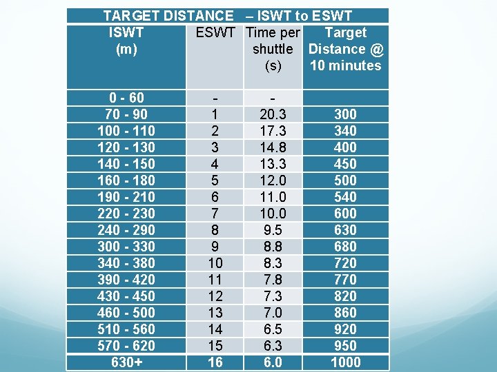 TARGET DISTANCE – ISWT to ESWT ISWT ESWT Time per Target (m) shuttle Distance TARGET DISTANCE – ISWT to ESWT ISWT ESWT Time per Target (m) shuttle Distance
