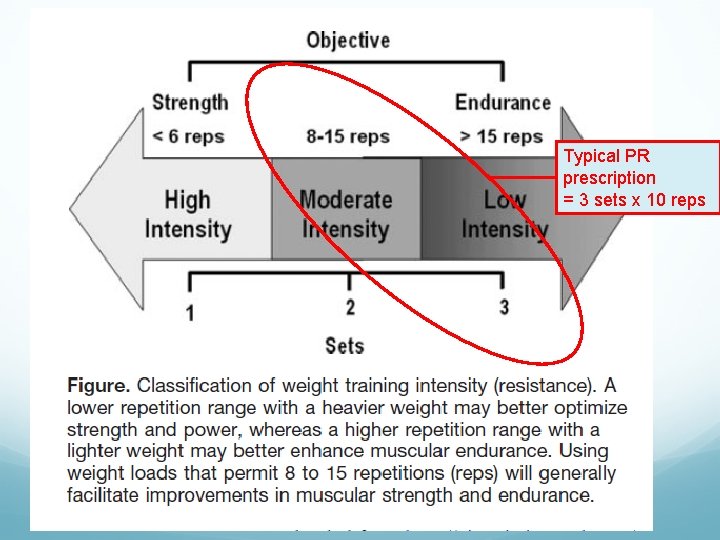 Typical PR prescription = 3 sets x 10 reps Typical PR prescription = 3 sets x 10 reps