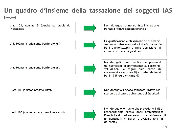 Un quadro d’insieme della tassazione dei soggetti IAS (segue) 19 