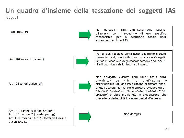 Un quadro d’insieme della tassazione dei soggetti IAS (segue) 20 