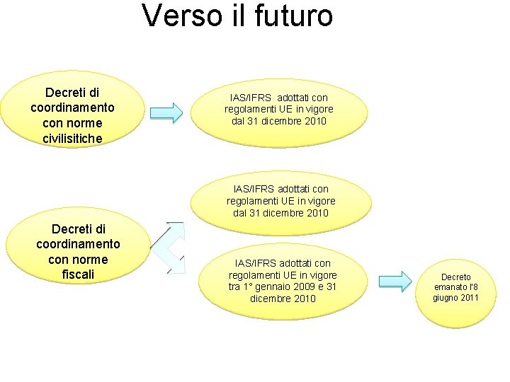 Verso il futuro Decreti di coordinamento con norme civilisitiche IAS/IFRS adottati con regolamenti UE