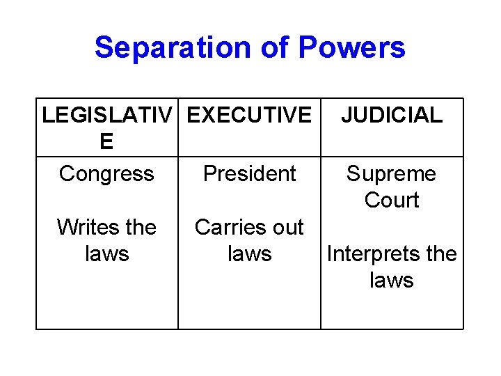 Separation of Powers LEGISLATIV EXECUTIVE E Congress President Writes the laws Carries out laws