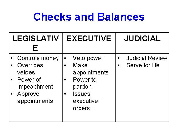 Checks and Balances LEGISLATIV EXECUTIVE E • Controls money • Overrides vetoes • Power