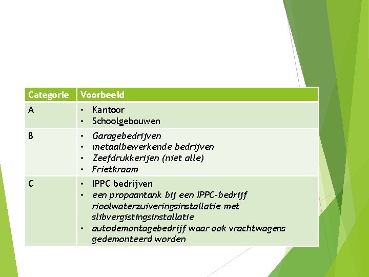 Categorie Voorbeeld A • Kantoor • Schoolgebouwen B • • C • IPPC bedrijven Categorie Voorbeeld A • Kantoor • Schoolgebouwen B • • C • IPPC bedrijven