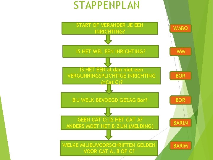 STAPPENPLAN START OF VERANDER JE EEN INRICHTING? WABO IS HET WEL EEN INRICHTING? WM