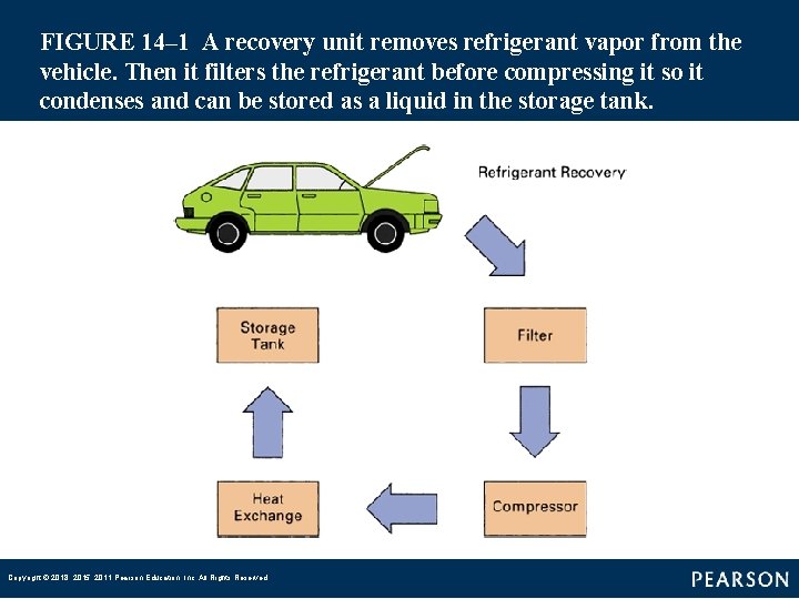 FIGURE 14– 1 A recovery unit removes refrigerant vapor from the vehicle. Then it filters