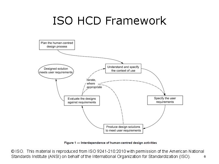 ISO HCD Framework © ISO. This material is reproduced from ISO 9241 -210: 2010