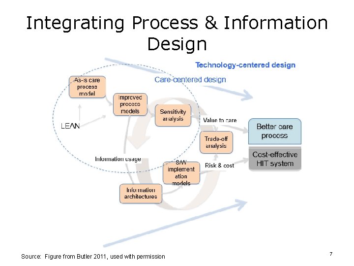 Integrating Process & Information Design Source: Figure from Butler 2011, used with permission 7