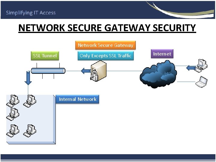 NETWORK SECURE GATEWAY SECURITY Network Secure Gateway SSL Tunnel Only Excepts SSL Traffic Internal