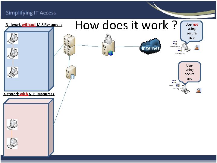 Network without MIS Resources How does it work ? User not using secure app