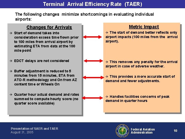 Terminal Arrival Efficiency Rate (TAER) The following changes minimize shortcomings in evaluating individual airports: Terminal Arrival Efficiency Rate (TAER) The following changes minimize shortcomings in evaluating individual airports: