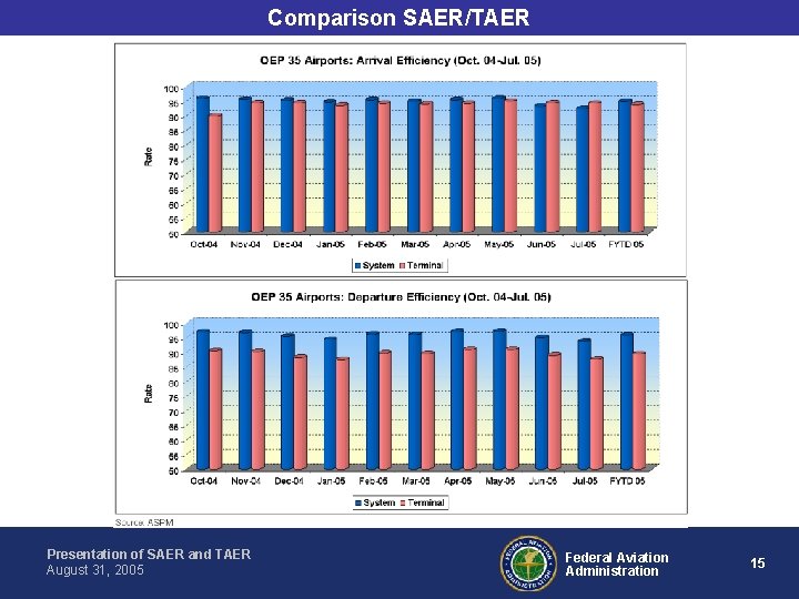 Comparison SAER/TAER Presentation of SAER and TAER August 31, 2005 Federal Aviation Administration 15