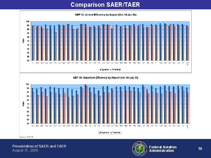 Comparison SAER/TAER Presentation of SAER and TAER August 31, 2005 Federal Aviation Administration 16 Comparison SAER/TAER Presentation of SAER and TAER August 31, 2005 Federal Aviation Administration 16