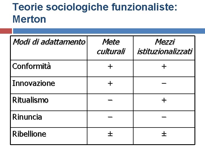 Teorie sociologiche funzionaliste: Merton Modi di adattamento Mete culturali Mezzi istituzionalizzati Conformità + +