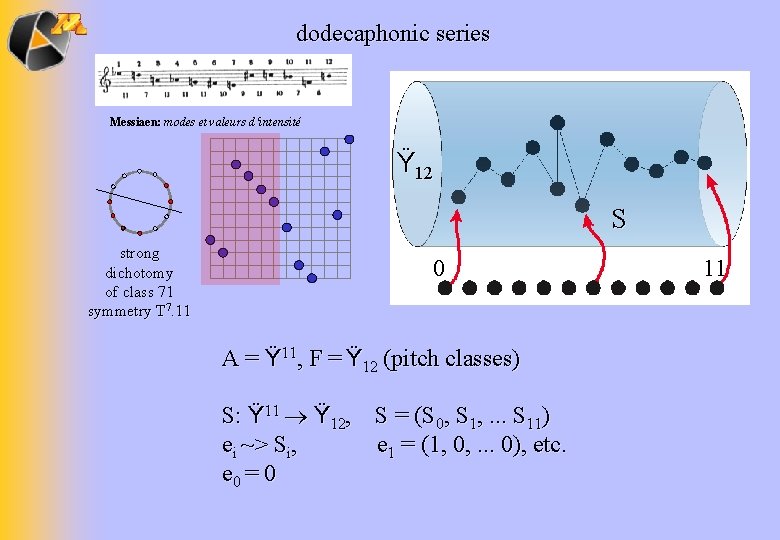 dodecaphonic series Messiaen: modes et valeurs d‘intensité Ÿ 12 S strong dichotomy of class