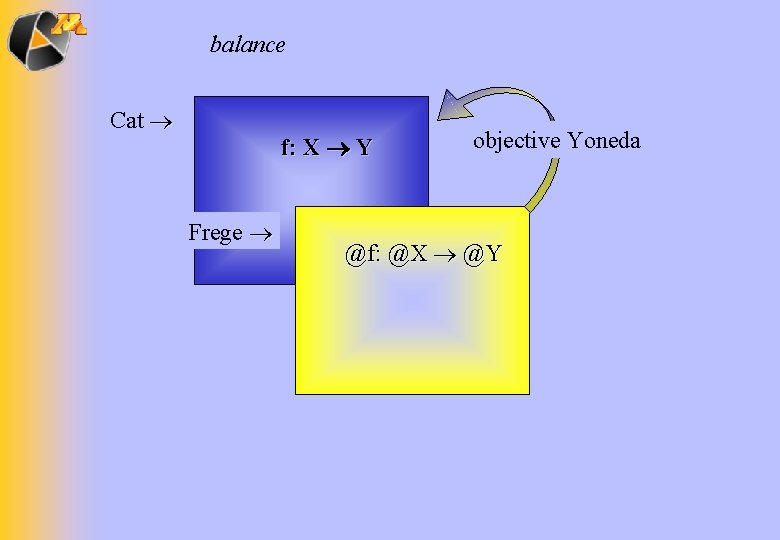 balance Cat f: X Y Frege objective Yoneda @f: @X @Y 