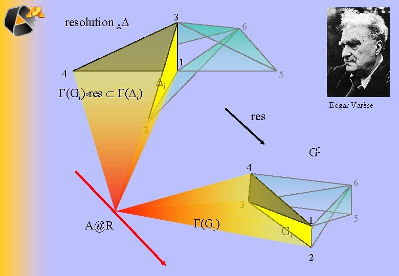 3 resolution A 6 1 4 5 i (Gi) res ( i) Edgar Varèse