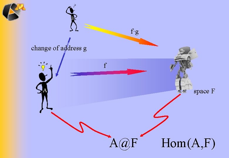 B f·g change of address g f A space F A@F Hom(A, F) 