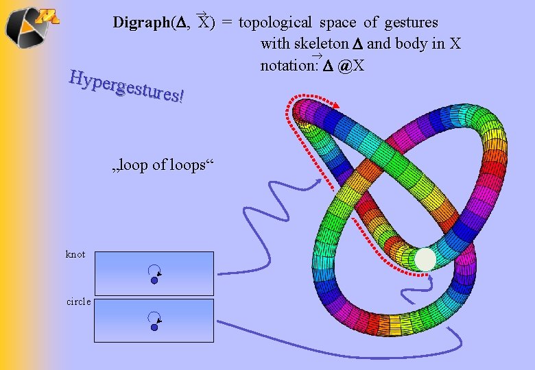  Digraph( , X) = topological space of gestures with skeleton and body in