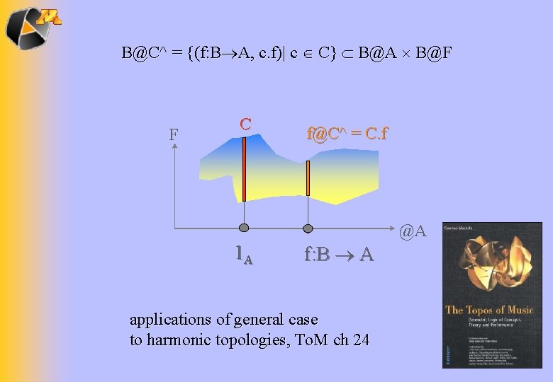 B@C^ = {(f: B A, c. f)| c C} B@A B@F F C f@C^