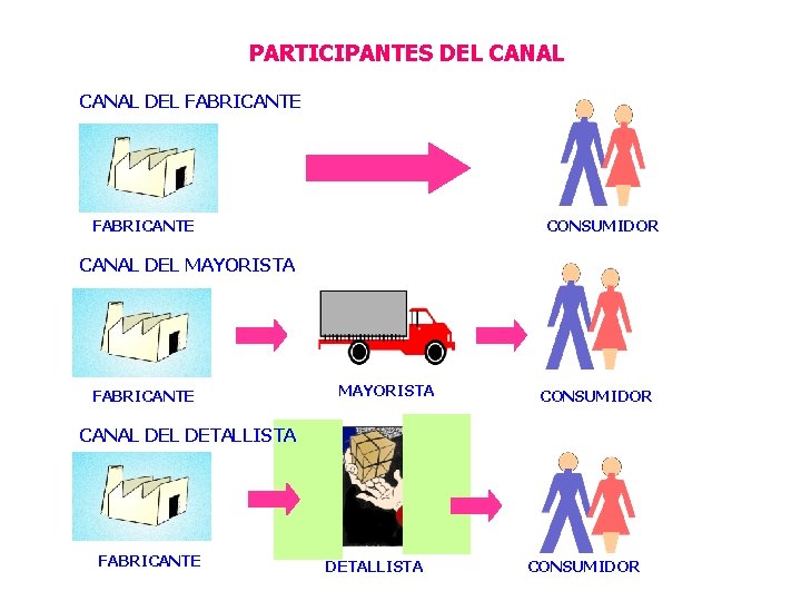 PARTICIPANTES DEL CANAL DEL FABRICANTE CONSUMIDOR CANAL DEL MAYORISTA FABRICANTE MAYORISTA CONSUMIDOR CANAL DETALLISTA