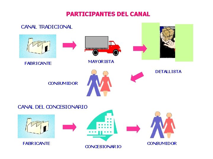 PARTICIPANTES DEL CANAL TRADICIONAL MAYORISTA FABRICANTE DETALLISTA CONSUMIDOR CANAL DEL CONCESIONARIO FABRICANTE CONCESIONARIO CONSUMIDOR