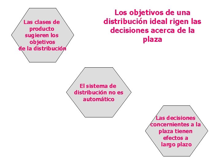 Las clases de producto sugieren los objetivos de la distribución Los objetivos de una