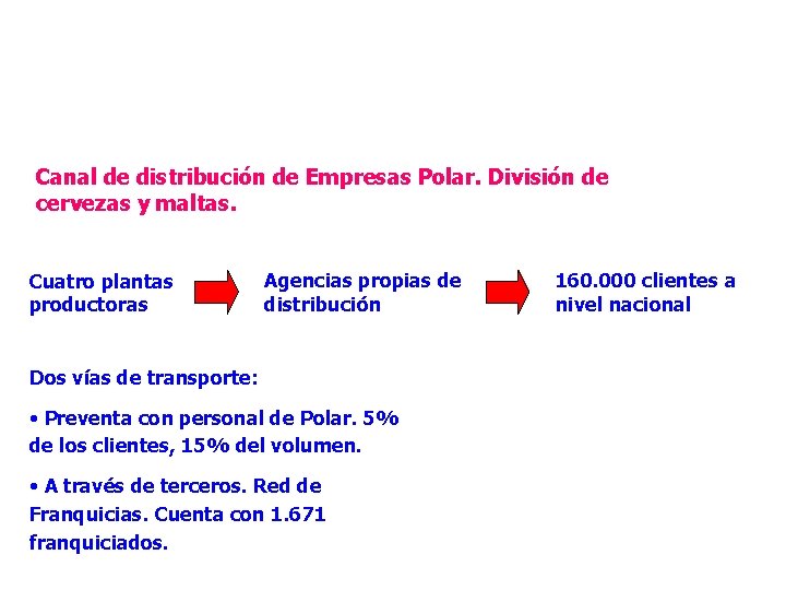 Canal de distribución de Empresas Polar. División de cervezas y maltas. Cuatro plantas productoras