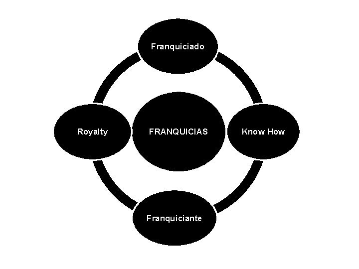 Franquiciado Royalty FRANQUICIAS Franquiciante Know How 