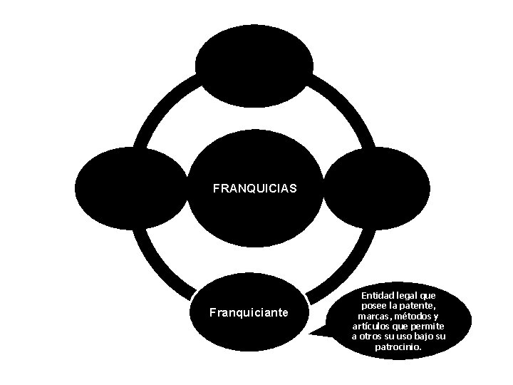 Franquiciado Royalty FRANQUICIAS Franquiciante Know How Entidad legal que posee la patente, marcas, métodos