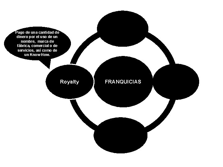 Franquiciado Pago de una cantidad de dinero por el uso de un nombre, marca