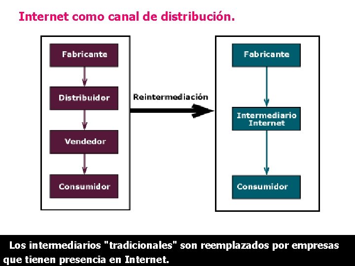 Internet como canal de distribución. Los intermediarios "tradicionales" son reemplazados por empresas que tienen