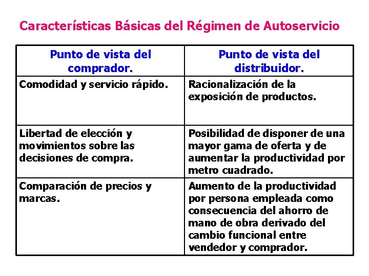 Características Básicas del Régimen de Autoservicio Punto de vista del comprador. Punto de vista