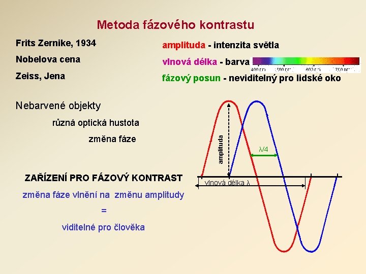 Metoda fázového kontrastu Frits Zernike, 1934 amplituda - intenzita světla Nobelova cena vlnová délka