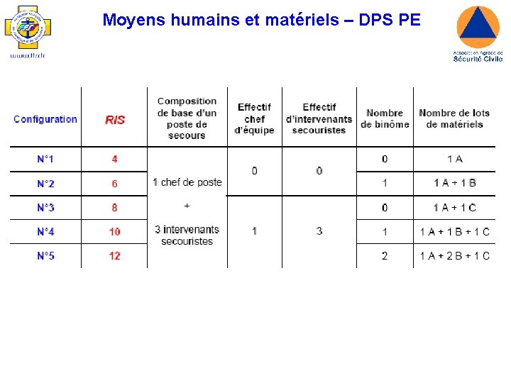 Moyens humains et matériels – DPS PE 