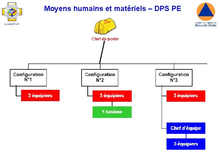 Moyens humains et matériels – DPS PE 