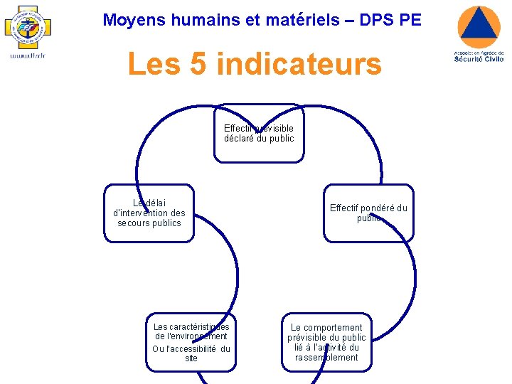 Moyens humains et matériels – DPS PE Les 5 indicateurs Effectif prévisible déclaré du