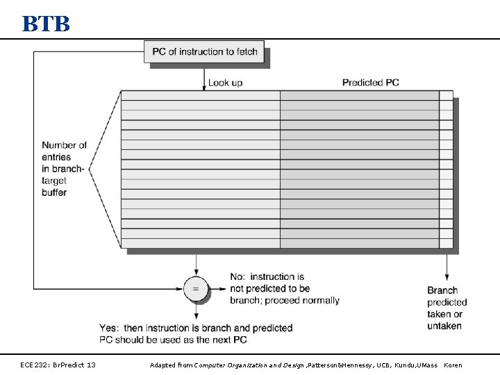 BTB ECE 232: Br. Predict 13 Adapted from Computer Organization and Design, Patterson&Hennessy, UCB,